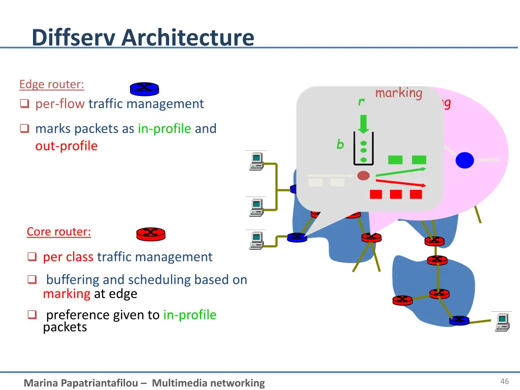 diffserv architecture