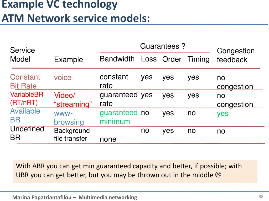 example vc technology atm network service models