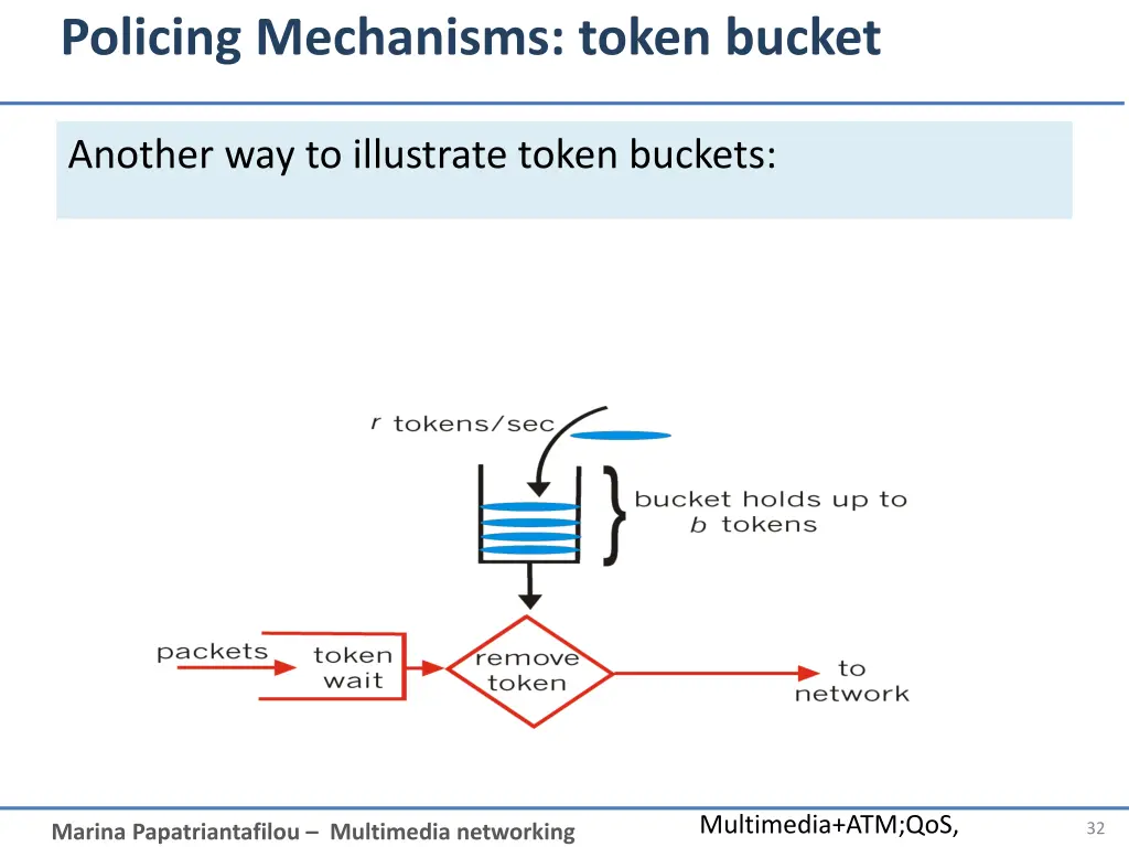policing mechanisms token bucket