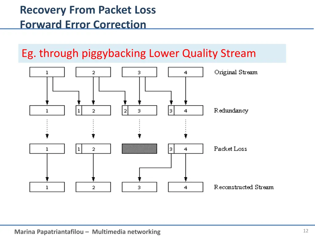 recovery from packet loss forward error correction