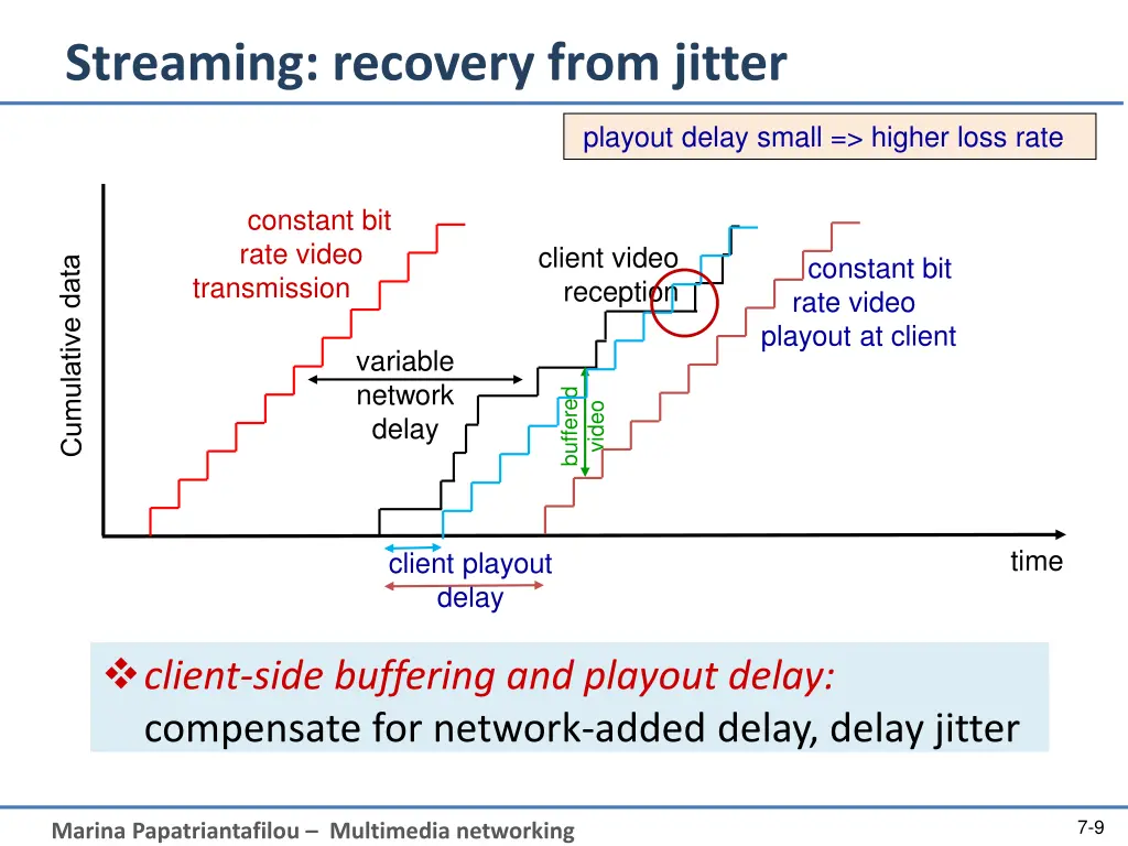 streaming recovery from jitter