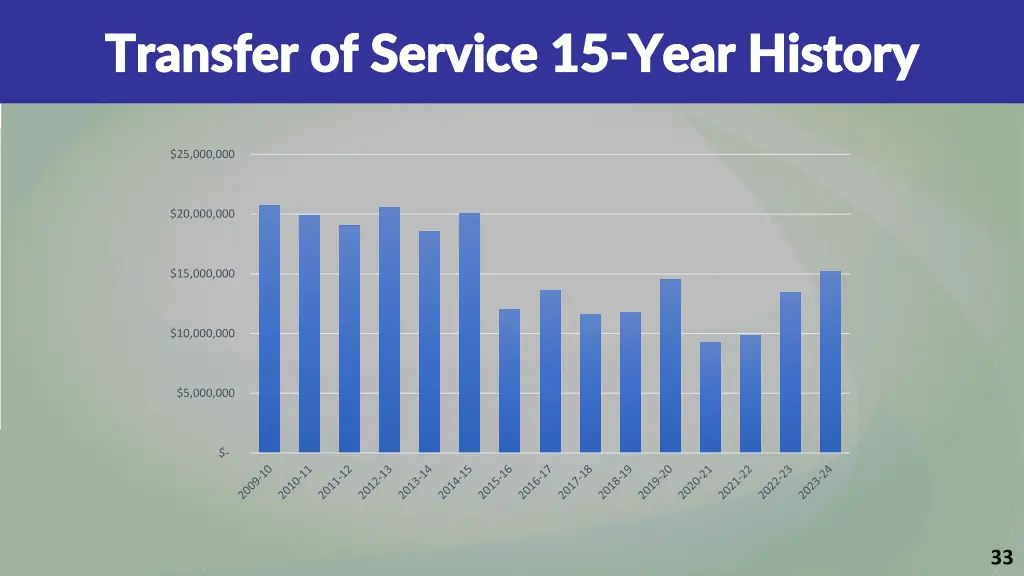 transfer of service 15 transfer of service