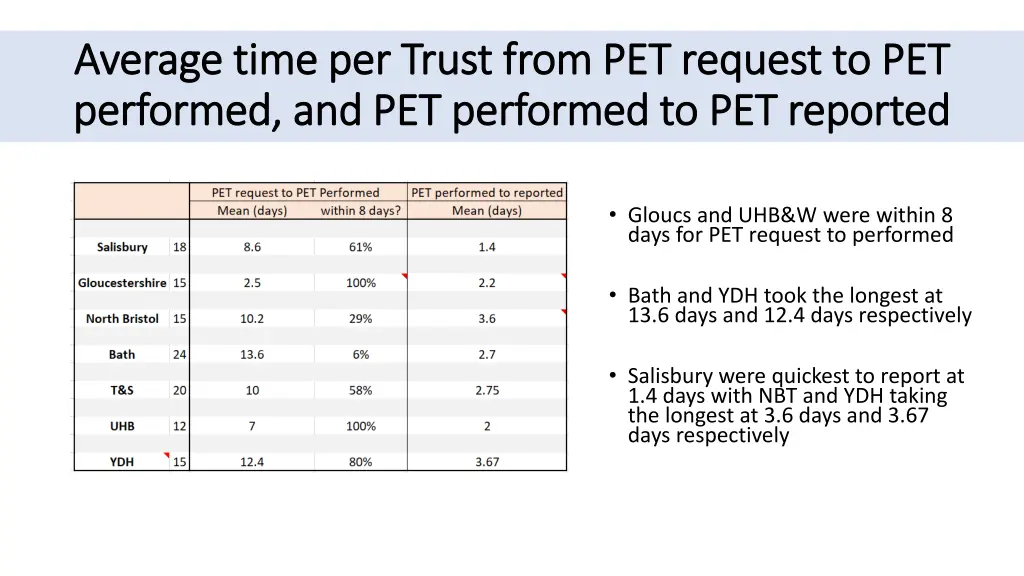 average time per trust from pet request