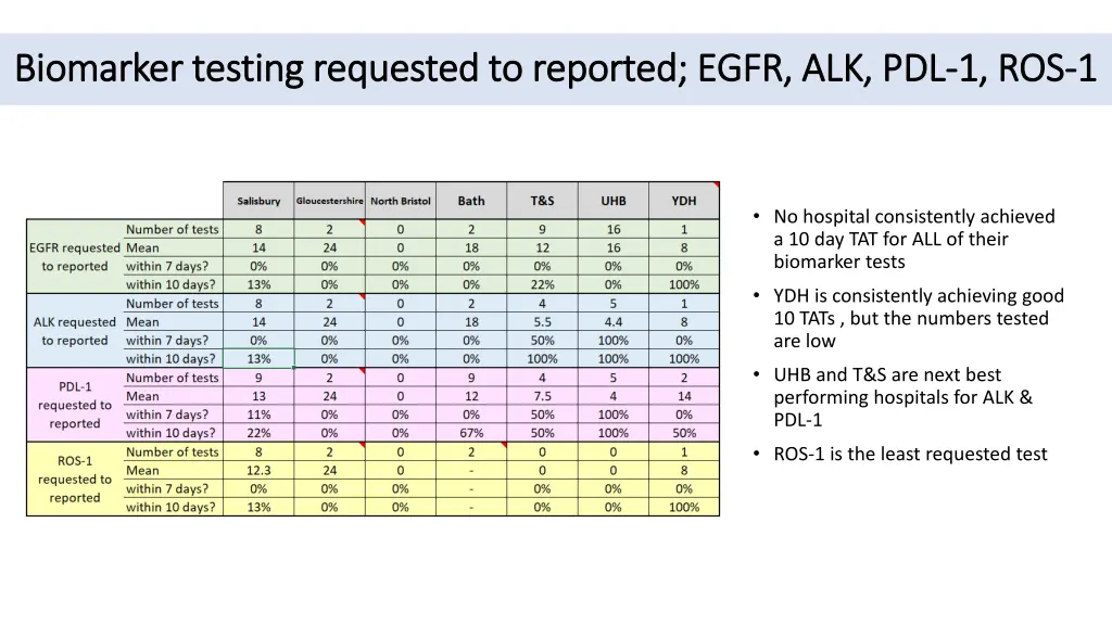 biomarker testing requested to reported egfr