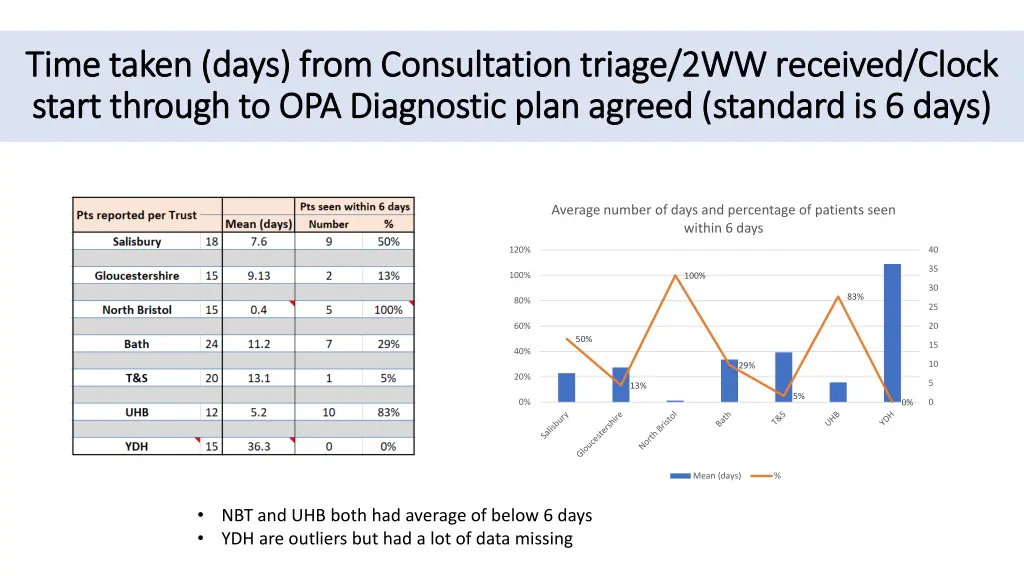 time taken days from consultation triage