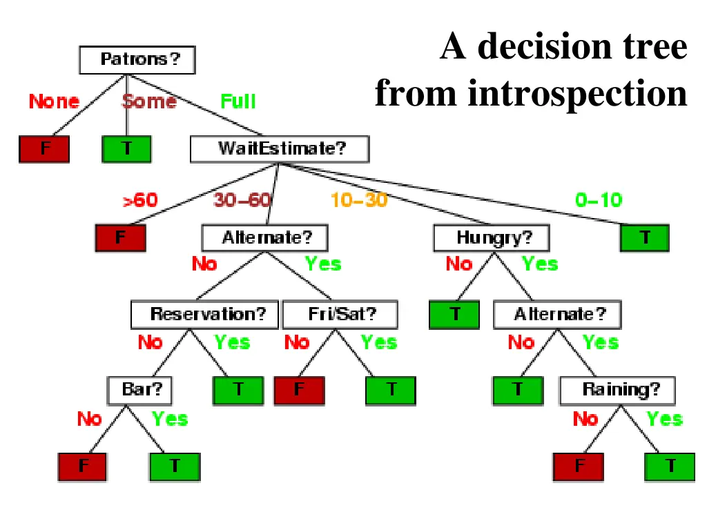 a decision tree from introspection