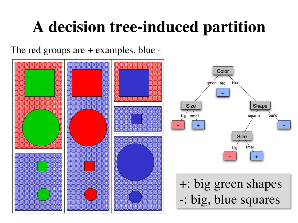 a decision tree induced partition