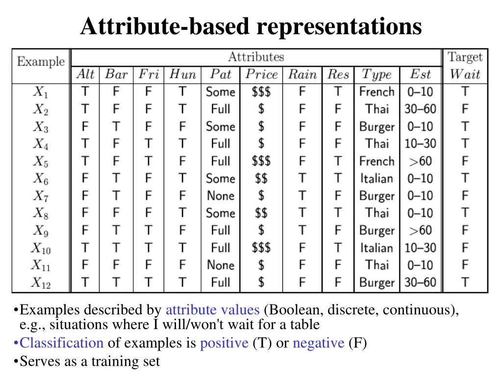 attribute based representations