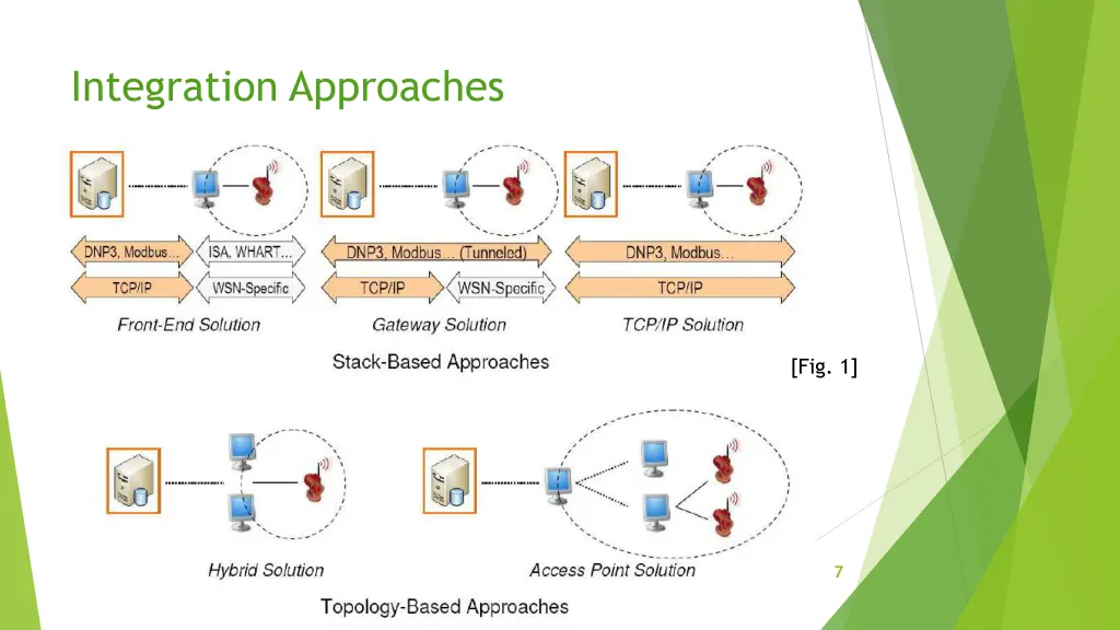 integration approaches 1