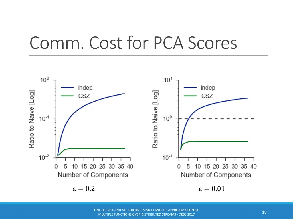 comm cost for pca scores