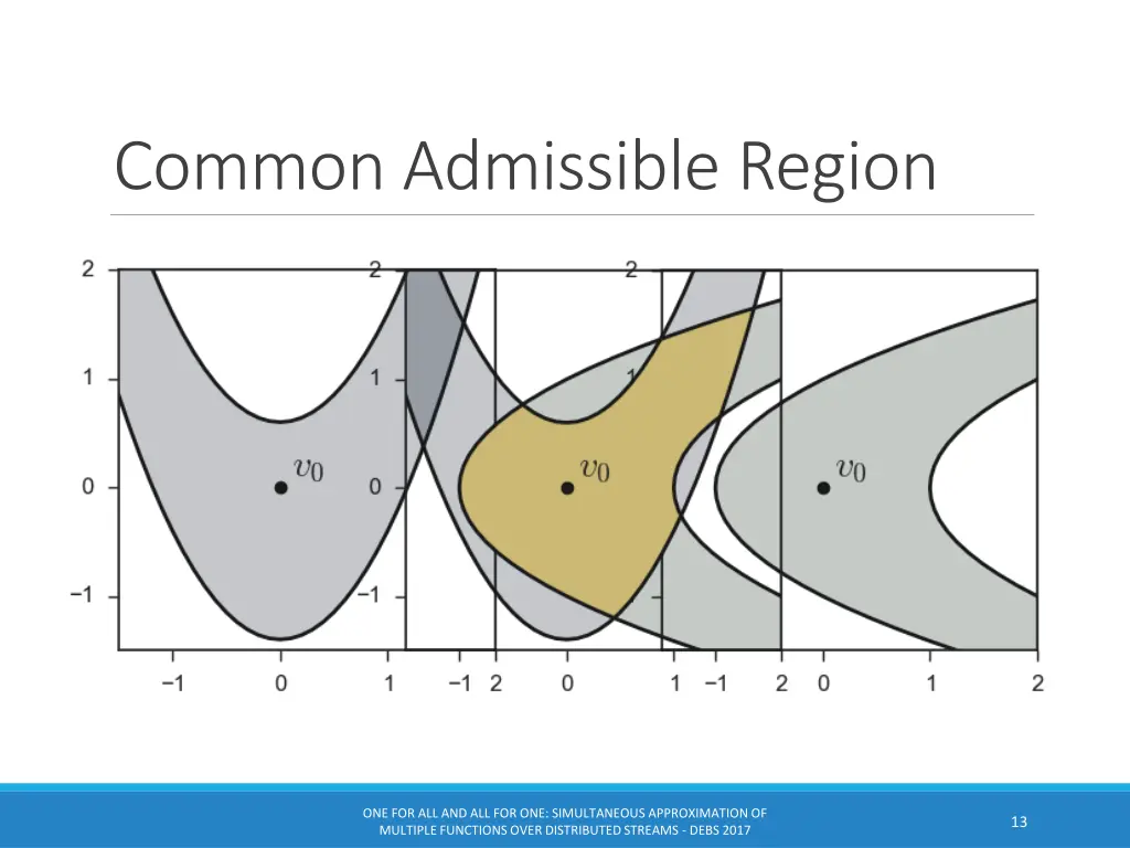 common admissible region 1