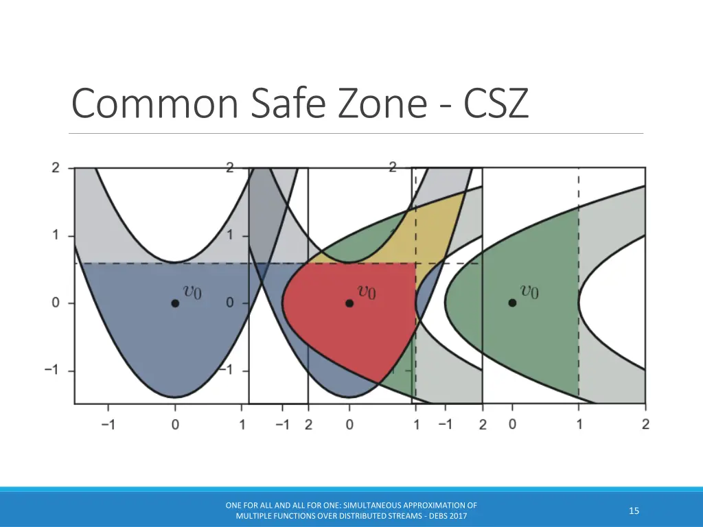 common safe zone csz
