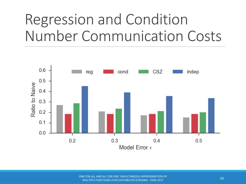 regression and condition number communication