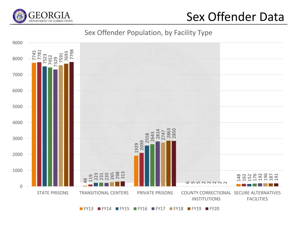 sex offender data 2