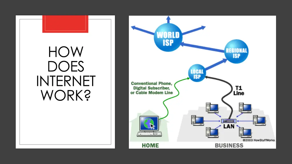 how does internet work 3