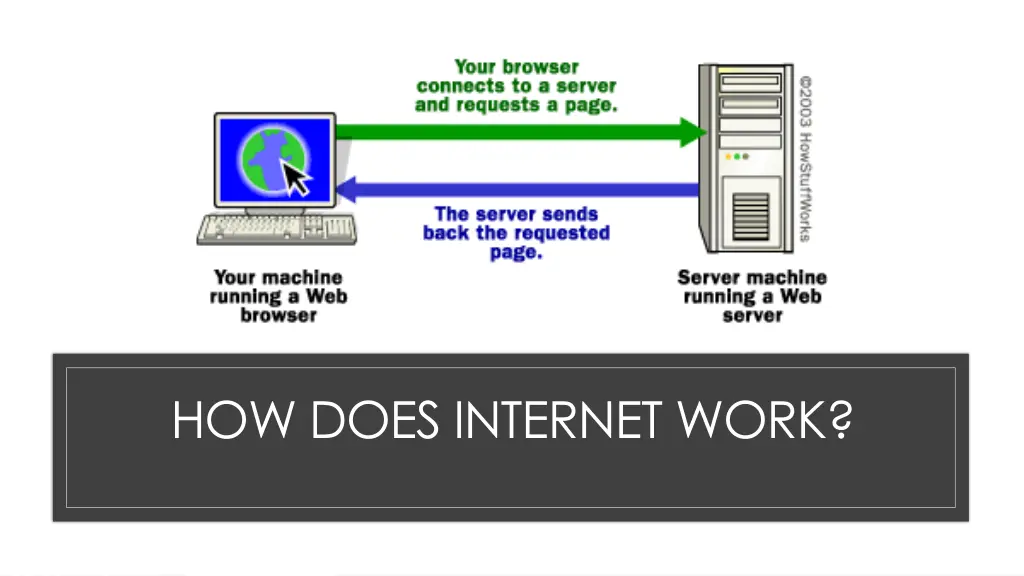 how does internet work
