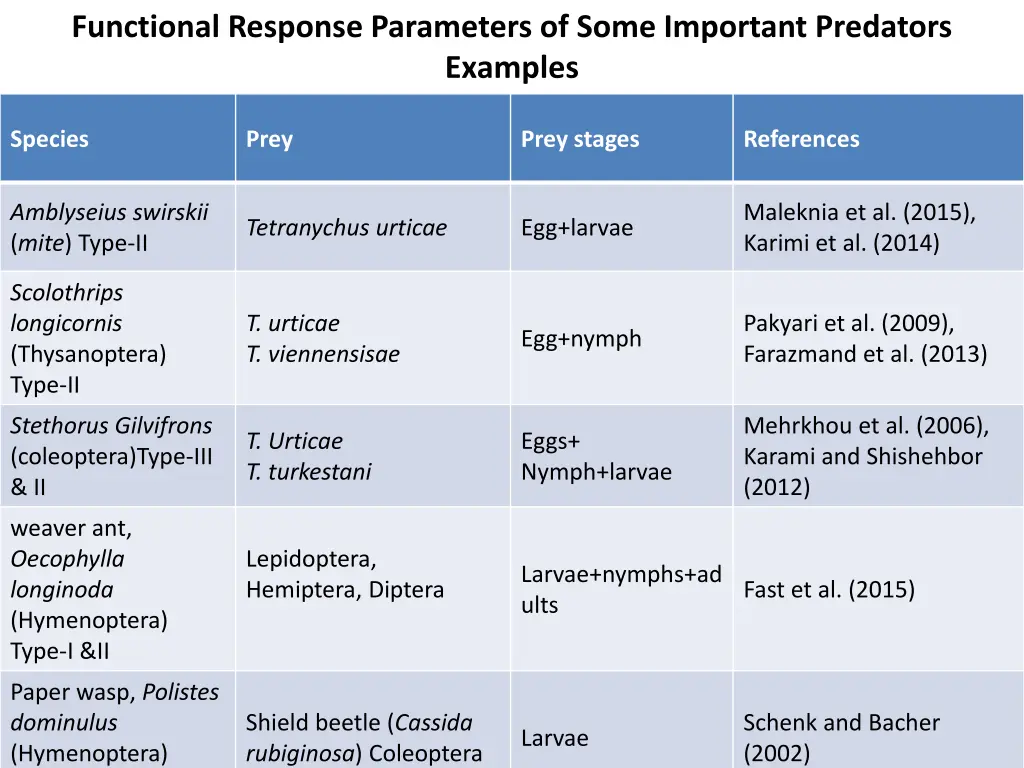 functional response parameters of some important