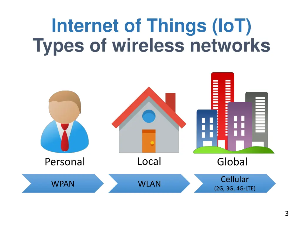 internet of things iot types of wireless networks