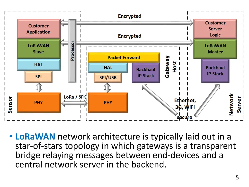 lorawan network architecture is typically laid