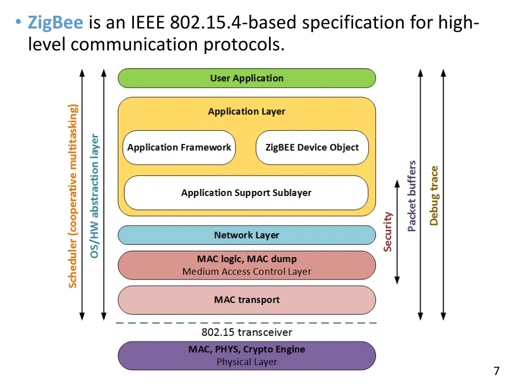 zigbee is an ieee 802 15 4 based specification