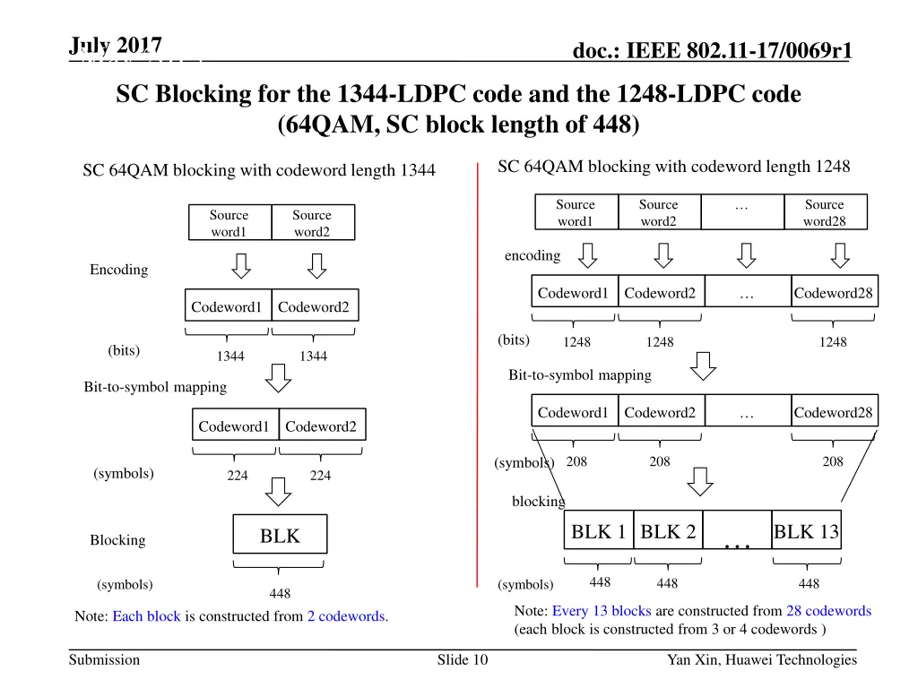 july 2017 may 2015 sc blocking for the 1344 ldpc 1
