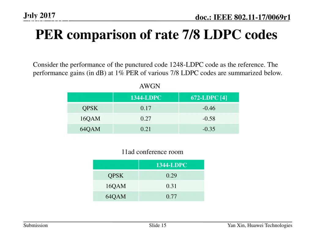 july 2017 per comparison of rate 7 8 ldpc codes