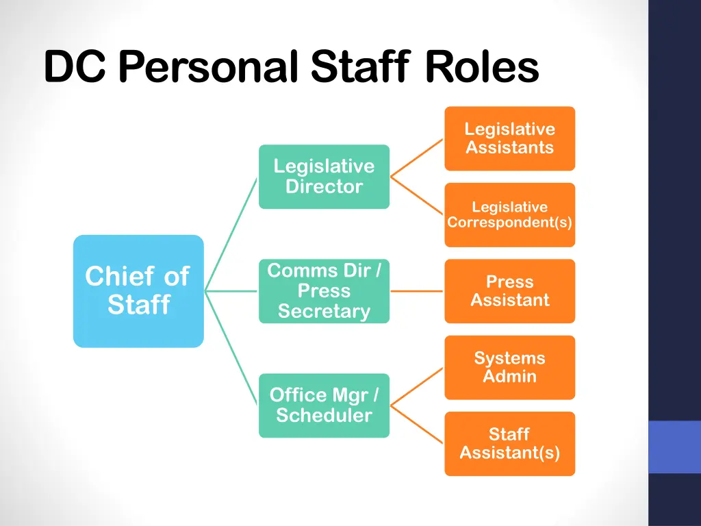 dc personal staff roles