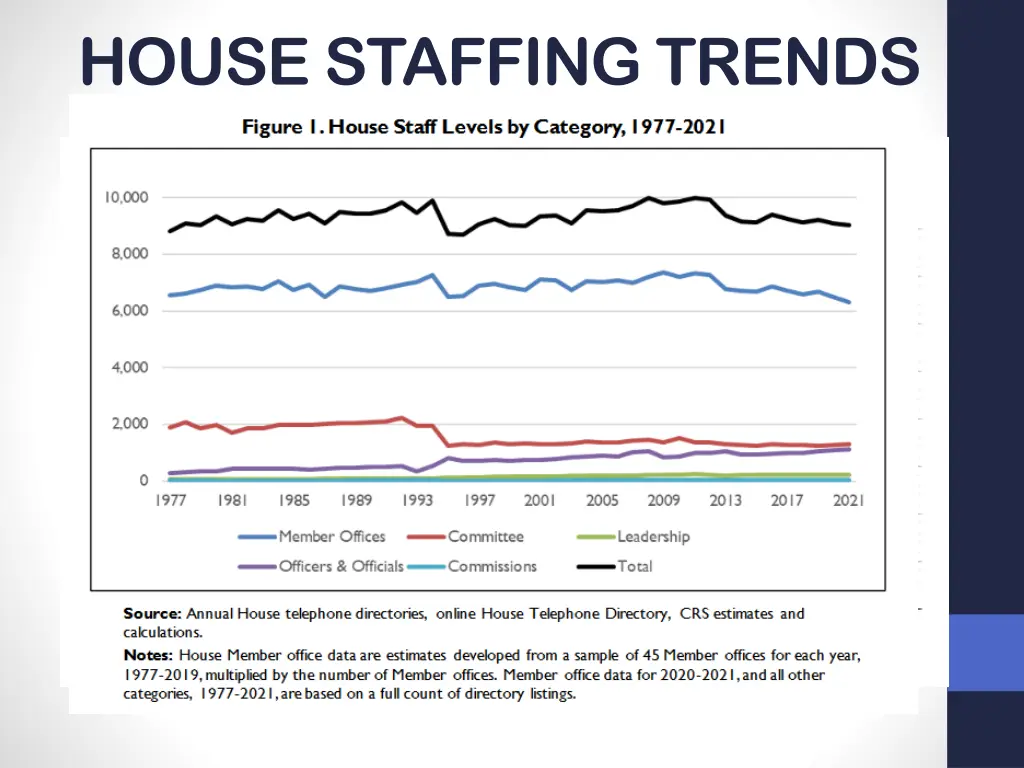 house staffing trends