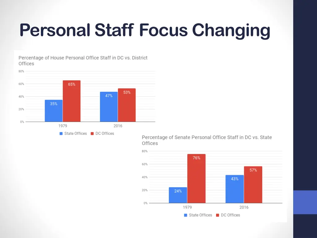personal staff focus changing