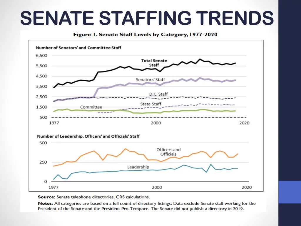 senate staffing trends