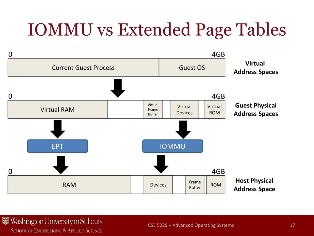 iommu vs extended page tables