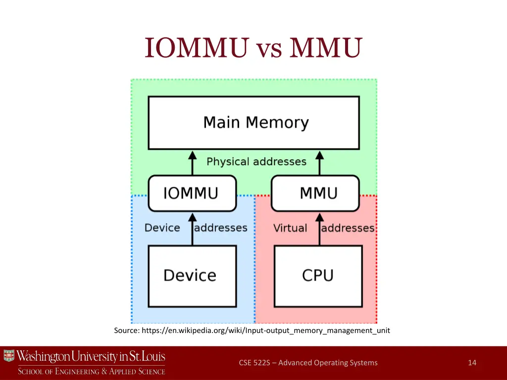iommu vs mmu