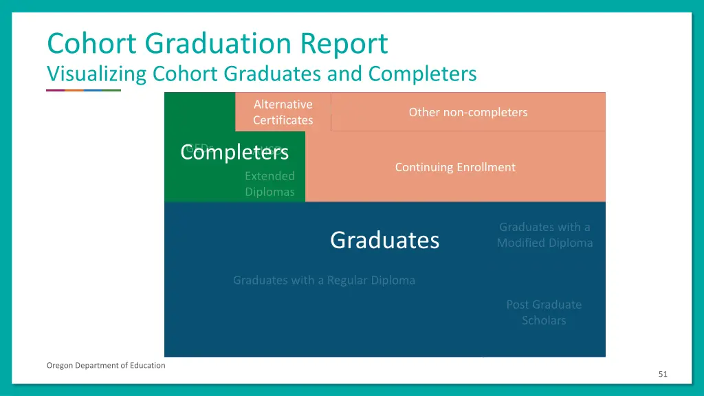 cohort graduation report visualizing cohort