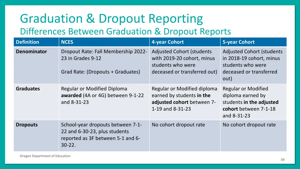 graduation dropout reporting differences between