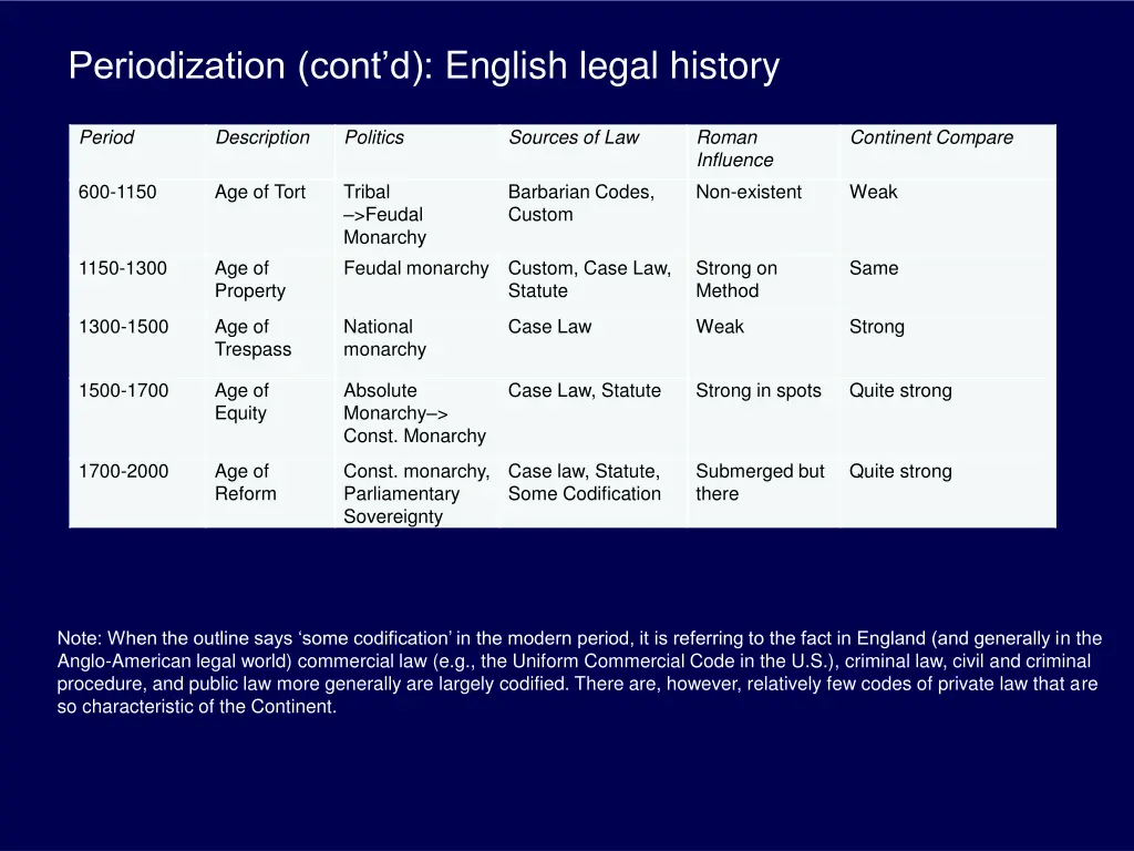 periodization cont d english legal history
