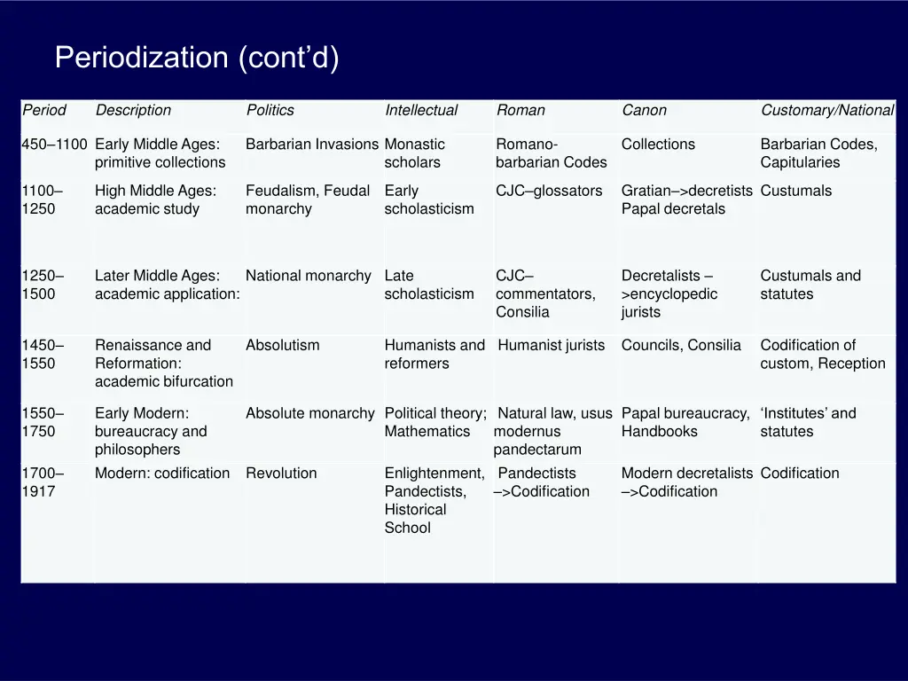 periodization cont d