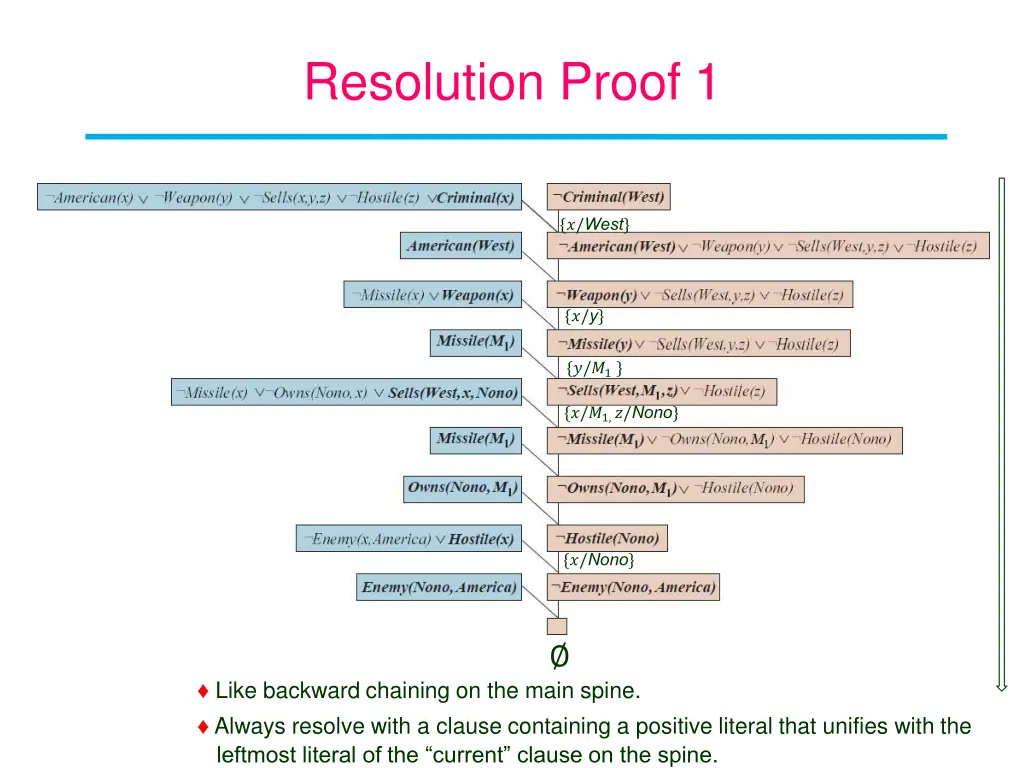 resolution proof 1