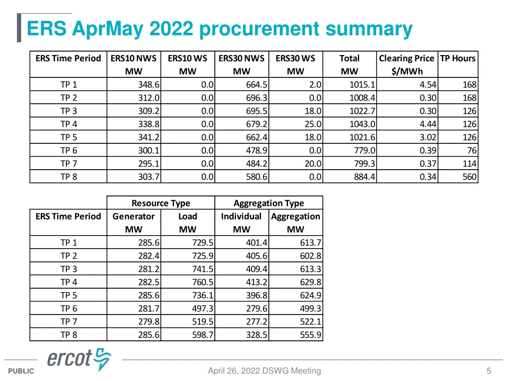 ers aprmay 2022 procurement summary