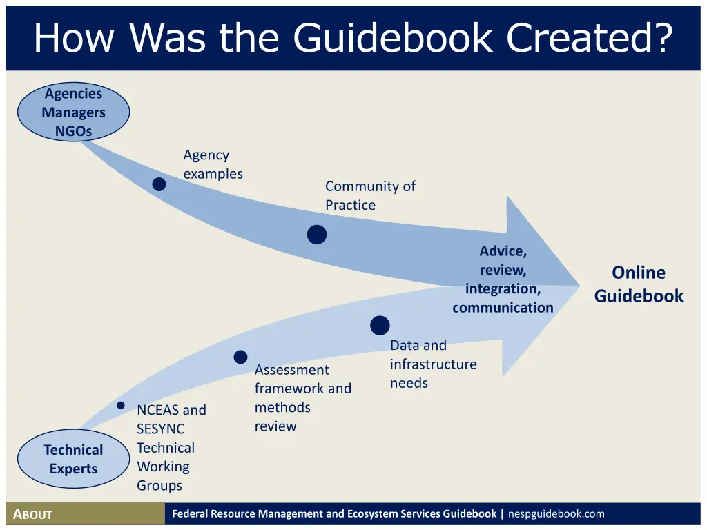 how was the guidebook created