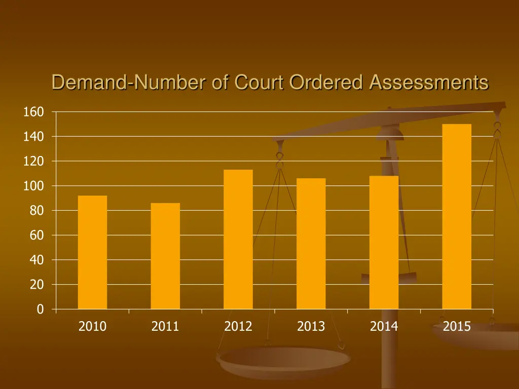 demand number of court ordered assessments