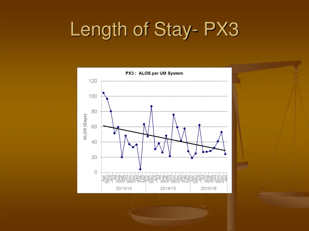 length of stay px3