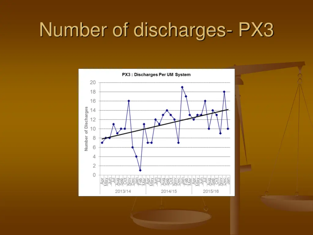 number of discharges px3