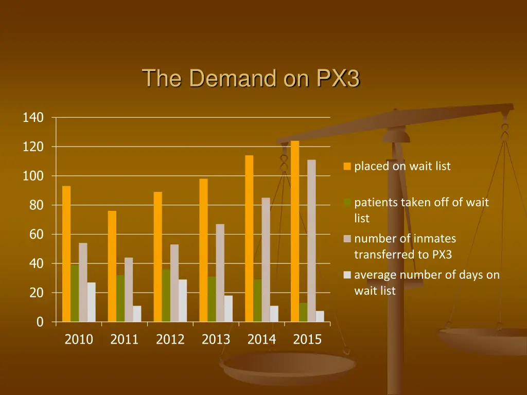 the demand on px3