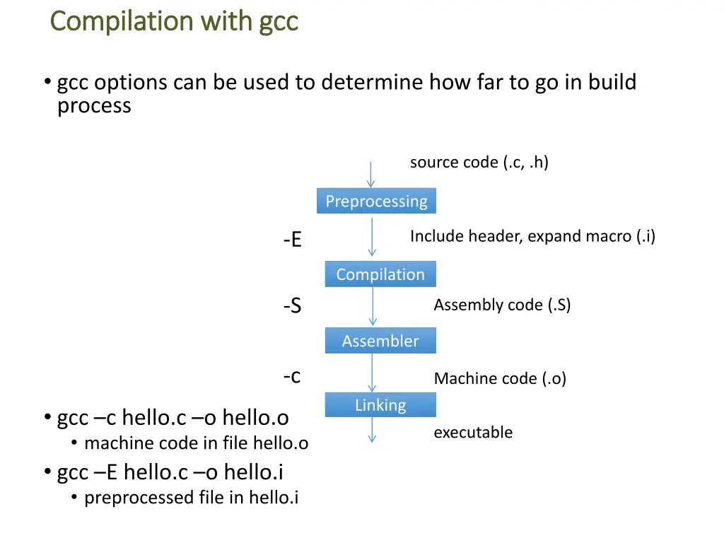 compilation with compilation with gcc 1