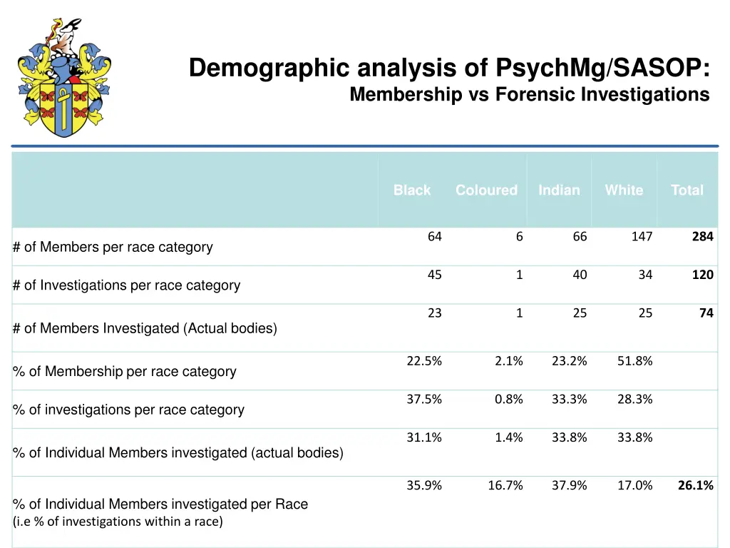demographic analysis of psychmg sasop membership