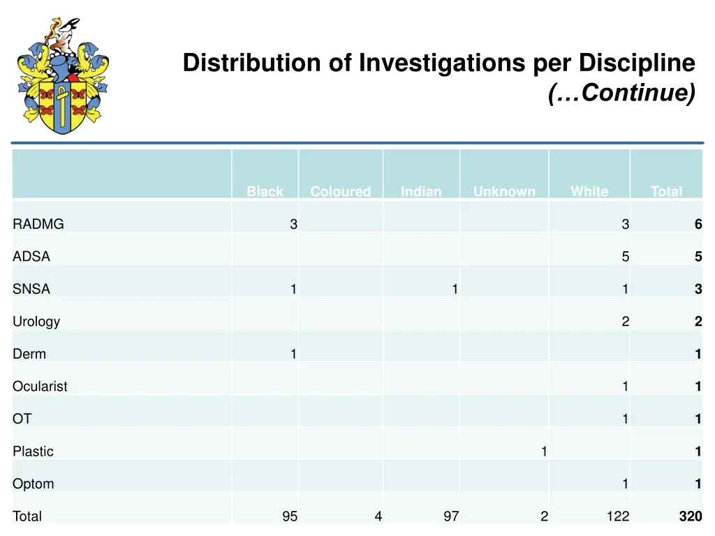 distribution of investigations per discipline