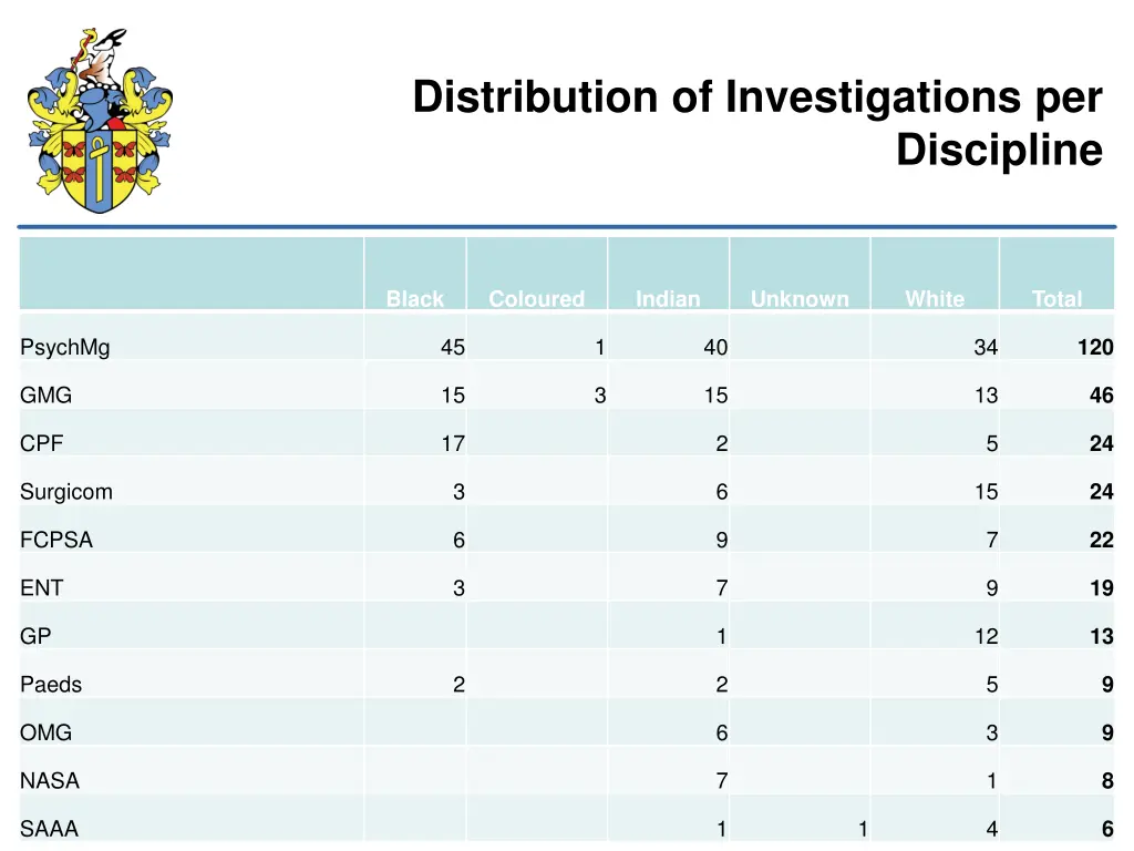 distribution of investigations per
