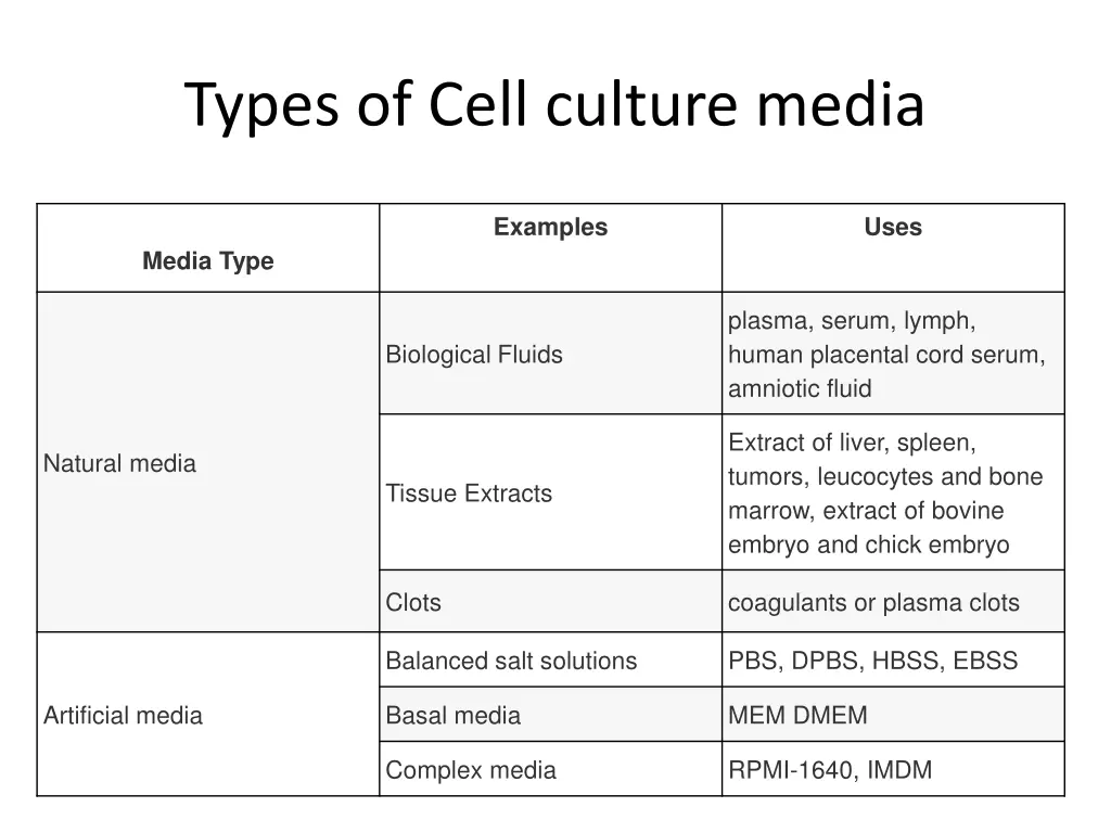 types of cell culture media