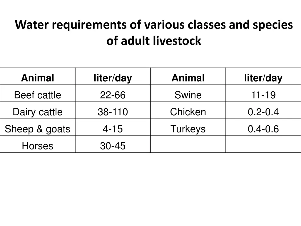 water requirements of various classes and species