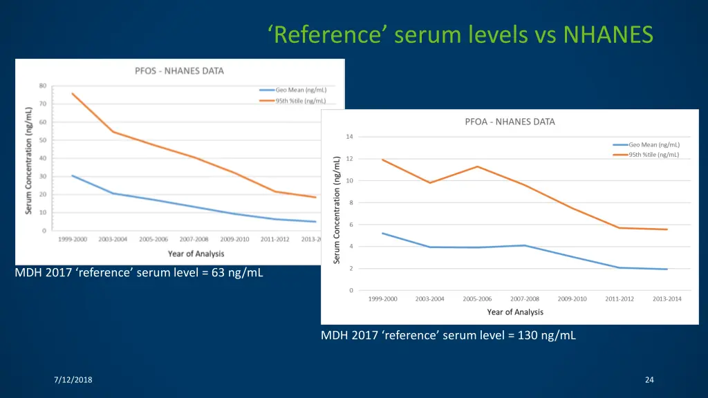 reference serum levels vs nhanes